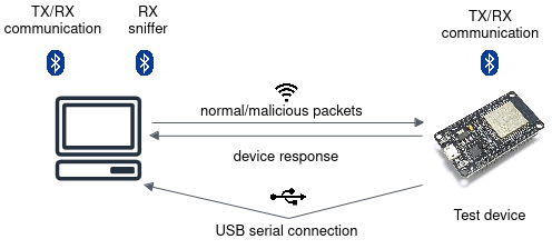 Combinatorial Security Testing for Bluetooth Low Energy accepted at USENIX ATC